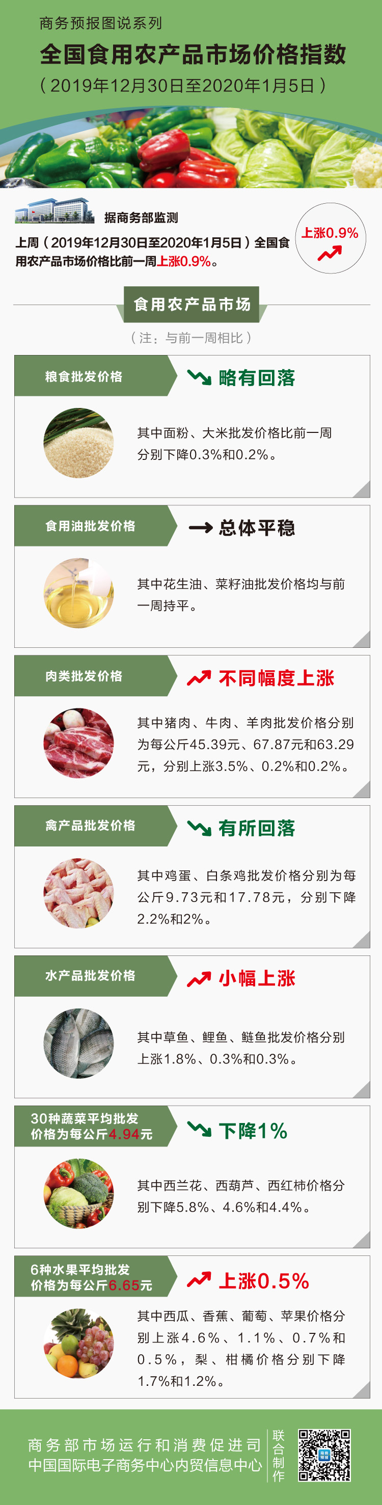 1月第1周全国食用农产品市场价格小幅上涨 猪肉上涨3.5%