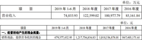 京北方现金流升势突现深坑 外包服务遭多起员工诉讼