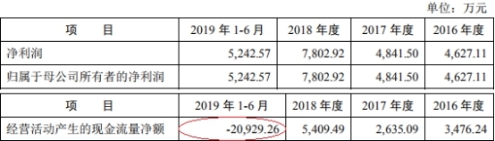 京北方现金流升势突现深坑 外包服务遭多起员工诉讼