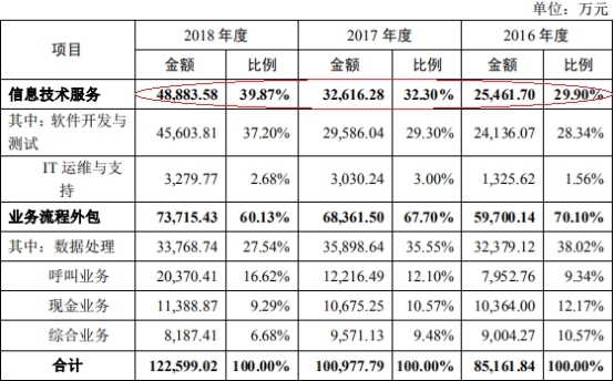 京北方现金流升势突现深坑 外包服务遭多起员工诉讼