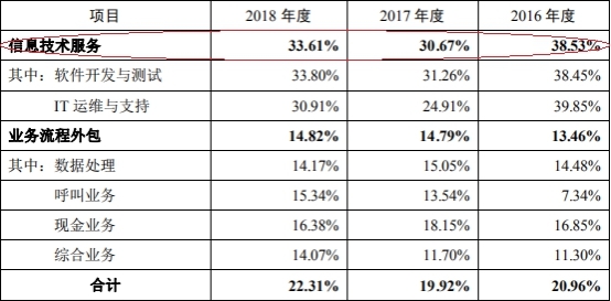 京北方现金流升势突现深坑 外包服务遭多起员工诉讼