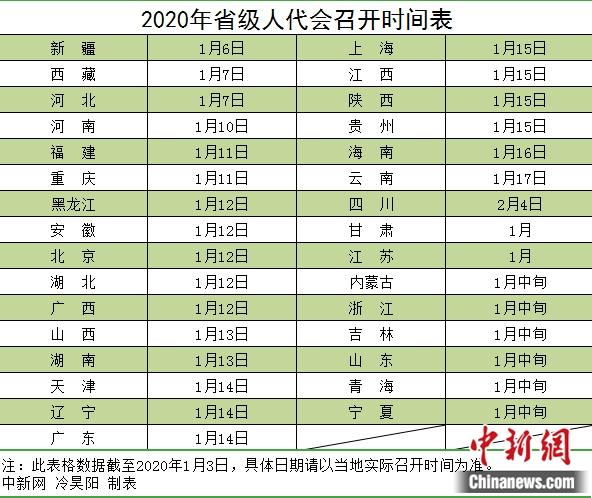 2020省级两会拉开大幕 各地年度成绩单将亮相