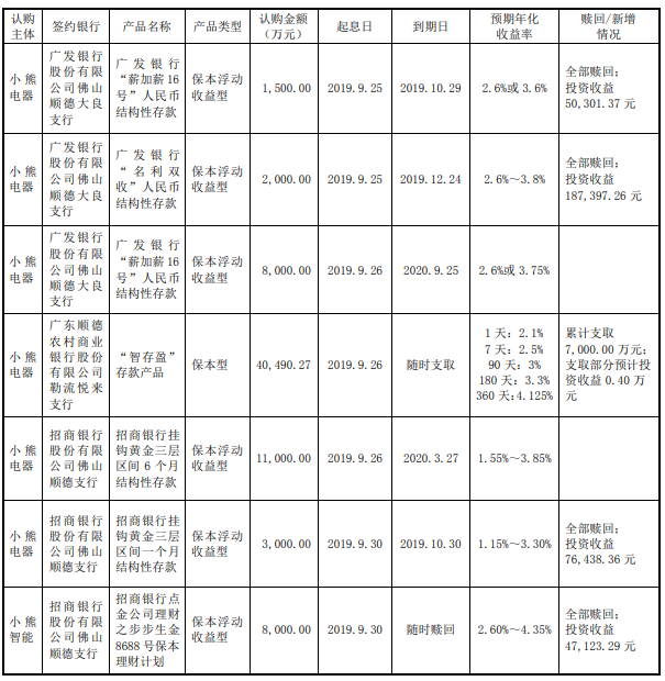 小熊电器使用6000万元暂时闲置募集资金进行现金管理