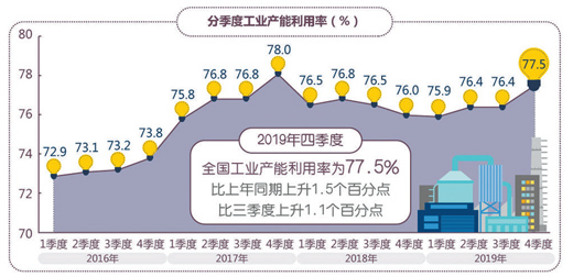 工业运行保持在合理区间 工信部：顶住压力稳住了“基本盘”