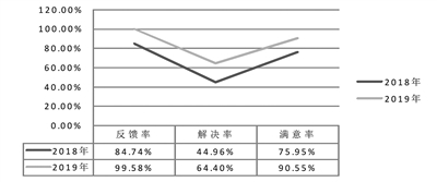 聚焦诉求、专项整治解决百姓关注的教育热点难点问题