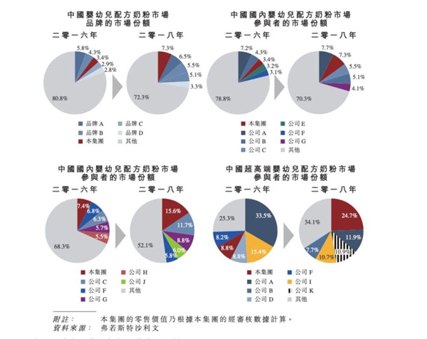 市值跻身三甲，飞鹤重塑中国乳业新格局