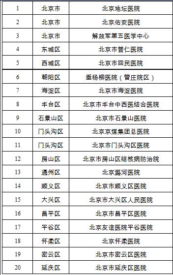 北京公布新型冠状病毒感染的肺炎定点医院