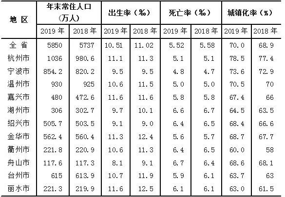 浙江：2019全省常住人口统计发布杭州破千万