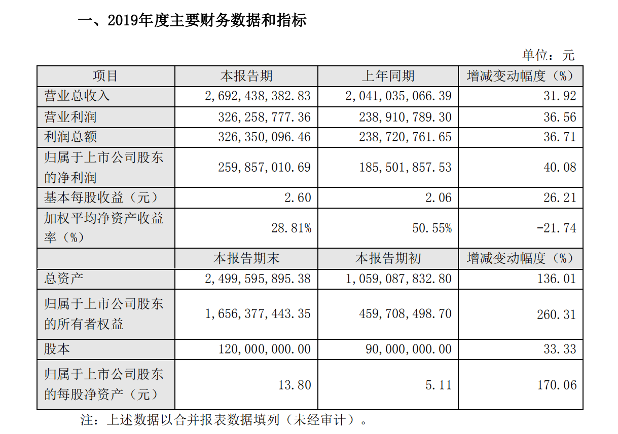 小熊电器发布2019年业绩快报：营收26.92亿元 净利润2.6亿元