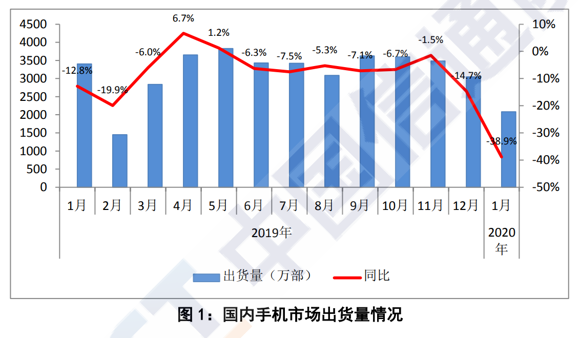 1月份国内手机出货量下降38.9% 5G手机出货546.5万部