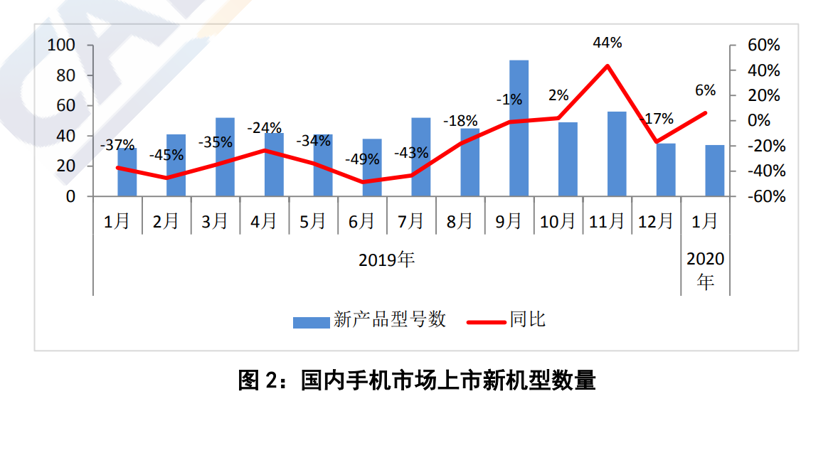 1月份国内手机出货量下降38.9% 5G手机出货546.5万部