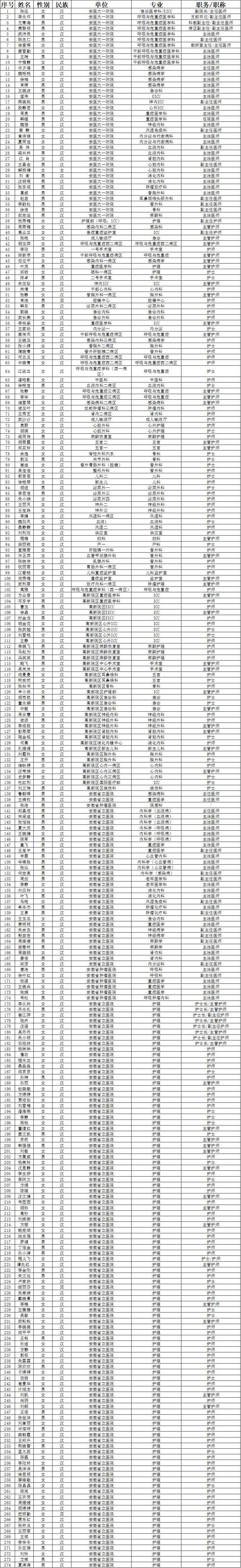 致敬！多省区市支援湖北医护人员全名单公布