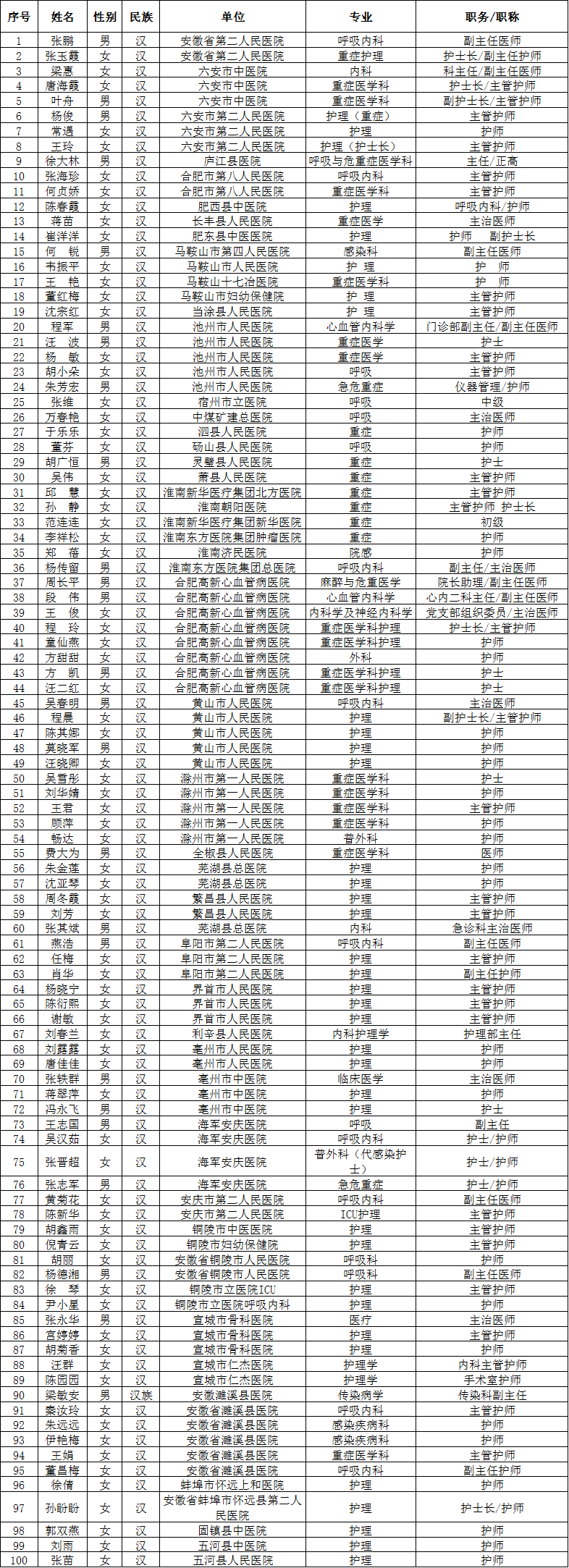 致敬！多省区市支援湖北医护人员全名单公布