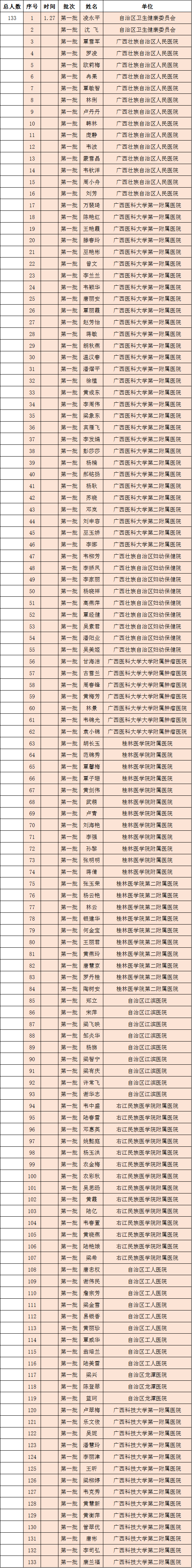 致敬！多省区市支援湖北医护人员全名单公布