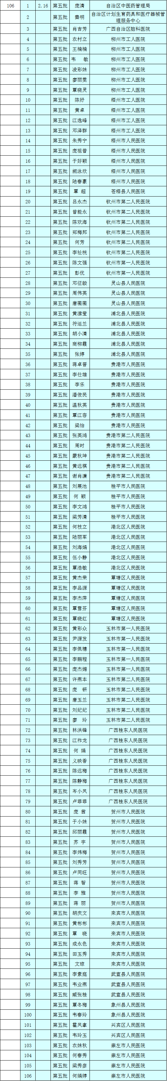 致敬！多省区市支援湖北医护人员全名单公布