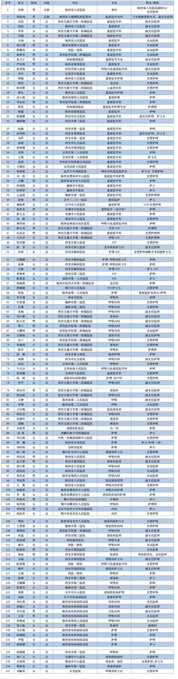 致敬！多省区市支援湖北医护人员全名单公布