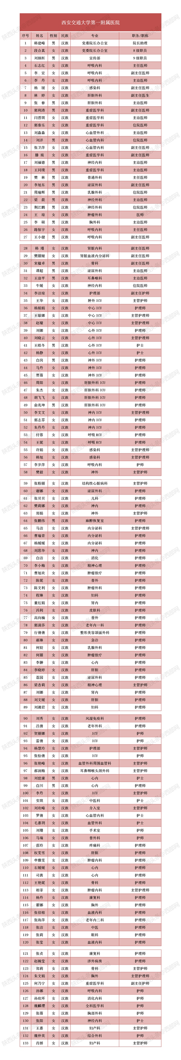 致敬！多省区市支援湖北医护人员全名单公布