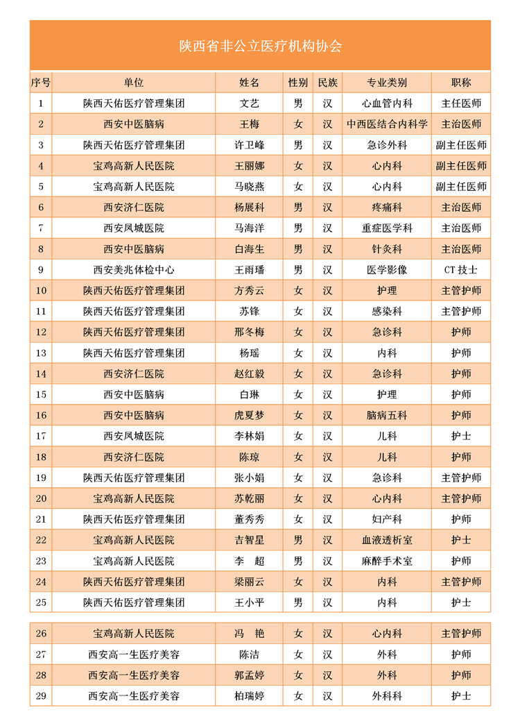 致敬！多省区市支援湖北医护人员全名单公布