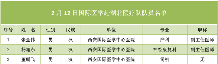 致敬！多省区市支援湖北医护人员全名单公布