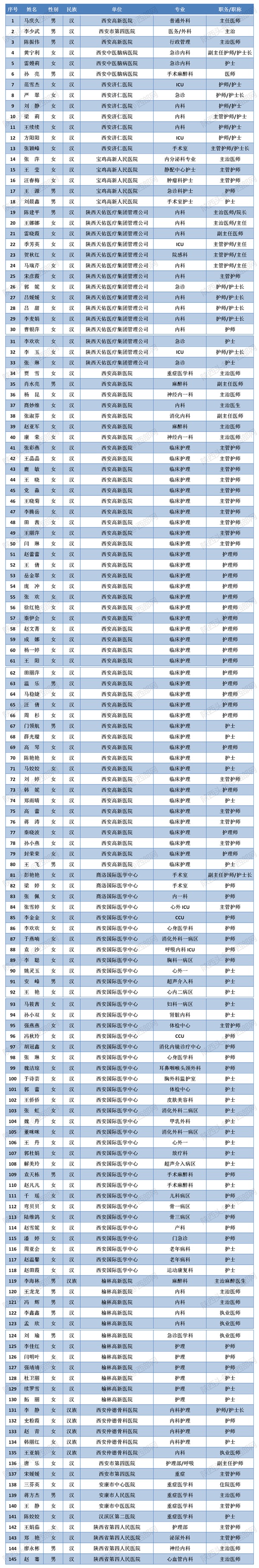 致敬！多省区市支援湖北医护人员全名单公布