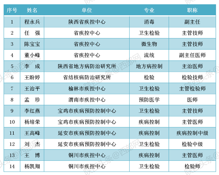 致敬！多省区市支援湖北医护人员全名单公布