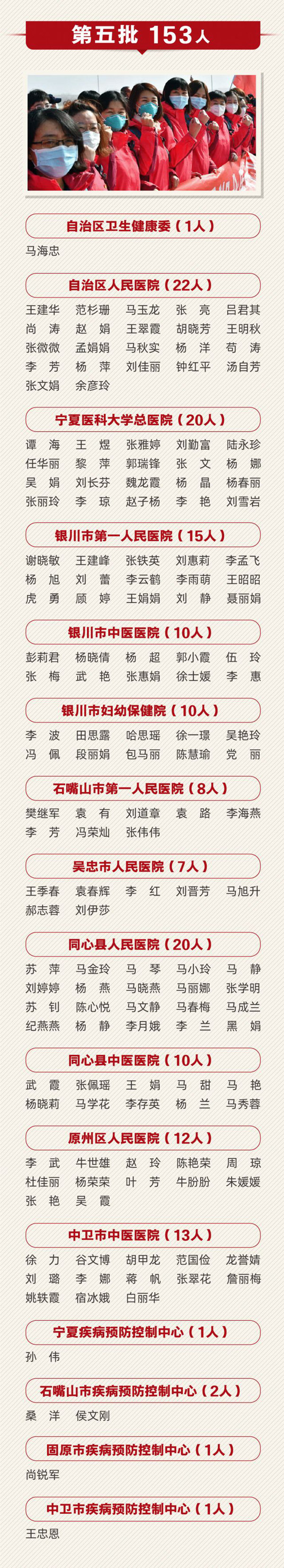 致敬！多省区市支援湖北医护人员全名单公布