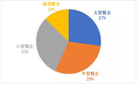 各项政策扶持助力餐企支出压力缓解 减免租金等方面盼更多支持