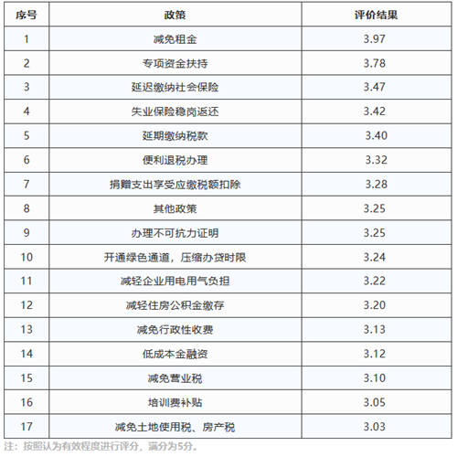 各项政策扶持助力餐企支出压力缓解 减免租金等方面盼更多支持