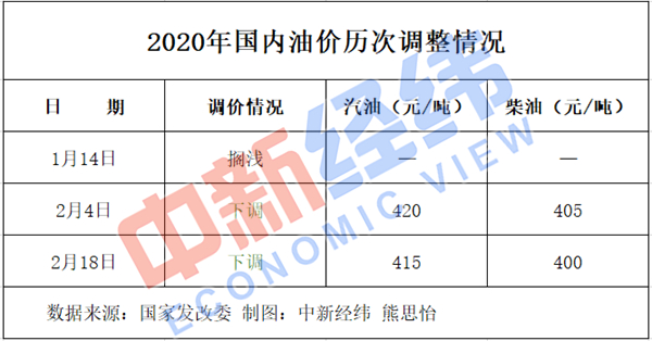 国际油价连日下跌，但国内成品油价可能要搁浅