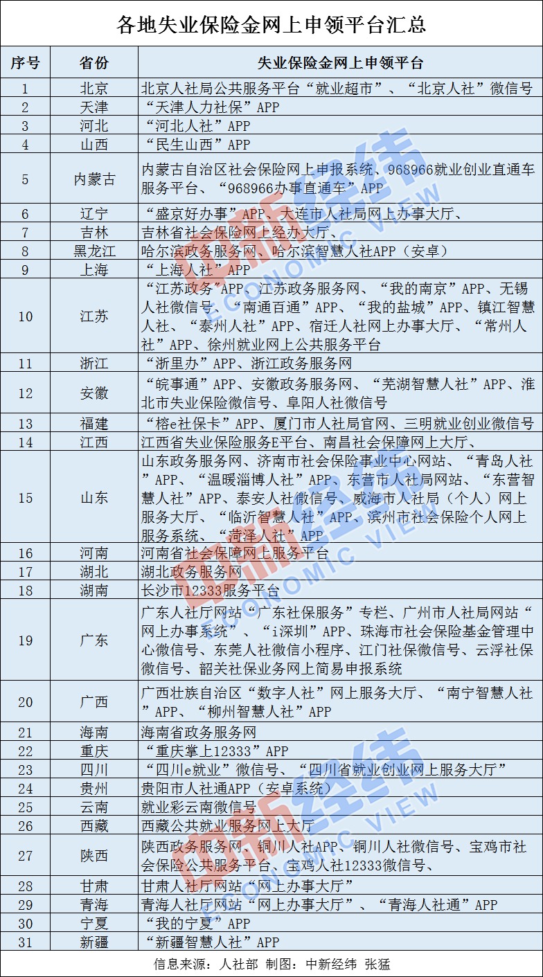 多地提高失业保险金标准 零接触、网上申领方便快捷