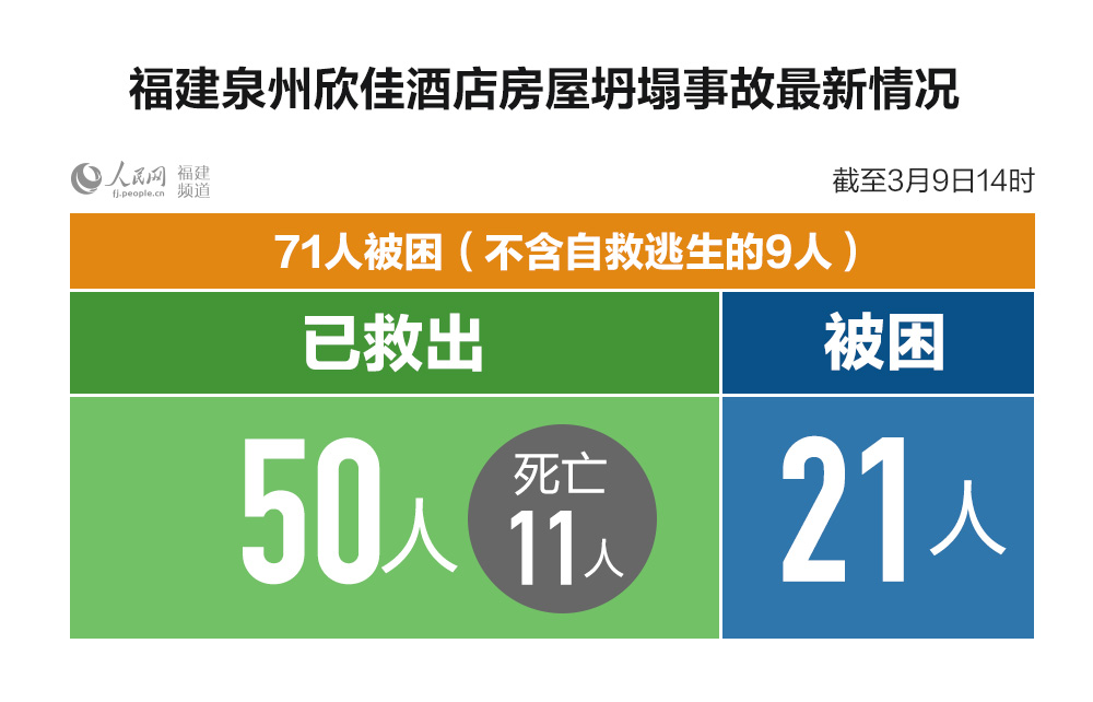 泉州欣佳酒店楼体坍塌事故已致11人遇难仍有21人被困
