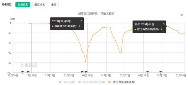 “新笑傲江湖”手游卷入“抵制肖战”风波 B站评论区“沦陷”遭数万低分差评