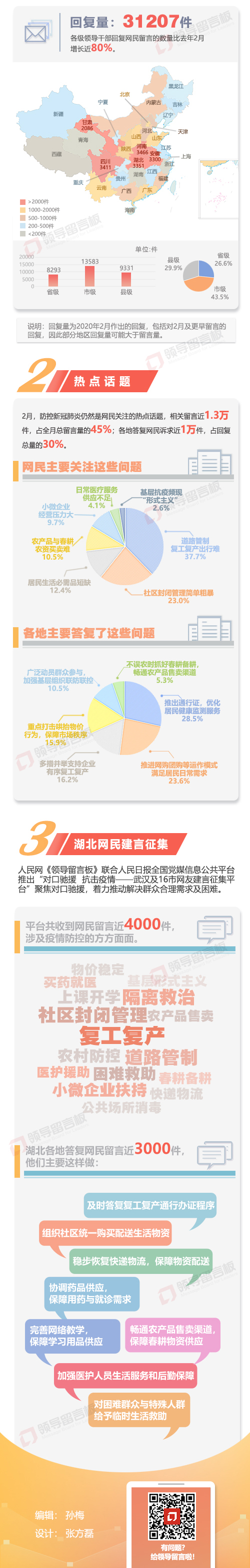 2月份各级领导干部回应留言超3万件同比增长近80%