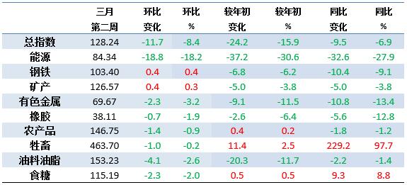 3月第2周中国大宗商品价格指数下降8.4% 能源类下降18.2%