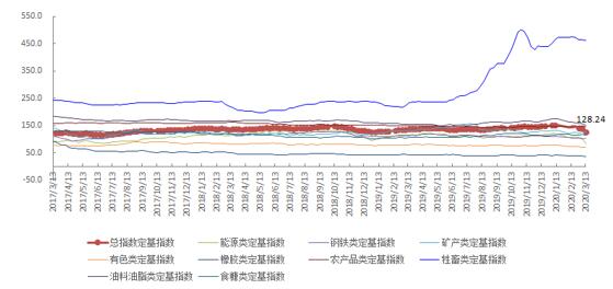 3月第2周中国大宗商品价格指数下降8.4% 能源类下降18.2%