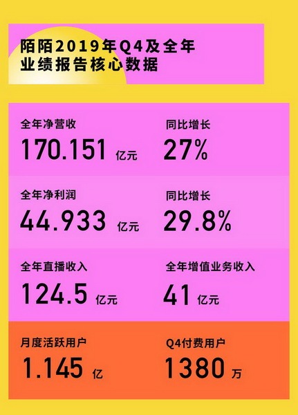 陌陌2019全年净营收170.15亿元 直播收入124.5亿元