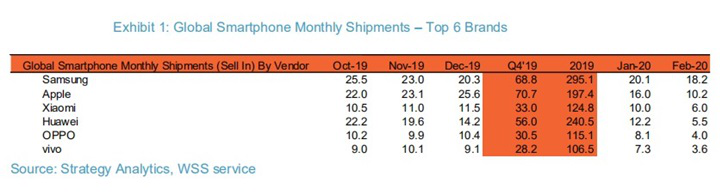 2月全球智能手机销量下降39% 小米超华为暂居第三