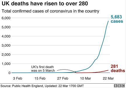 英国出现一名最年轻死亡病例年仅18岁