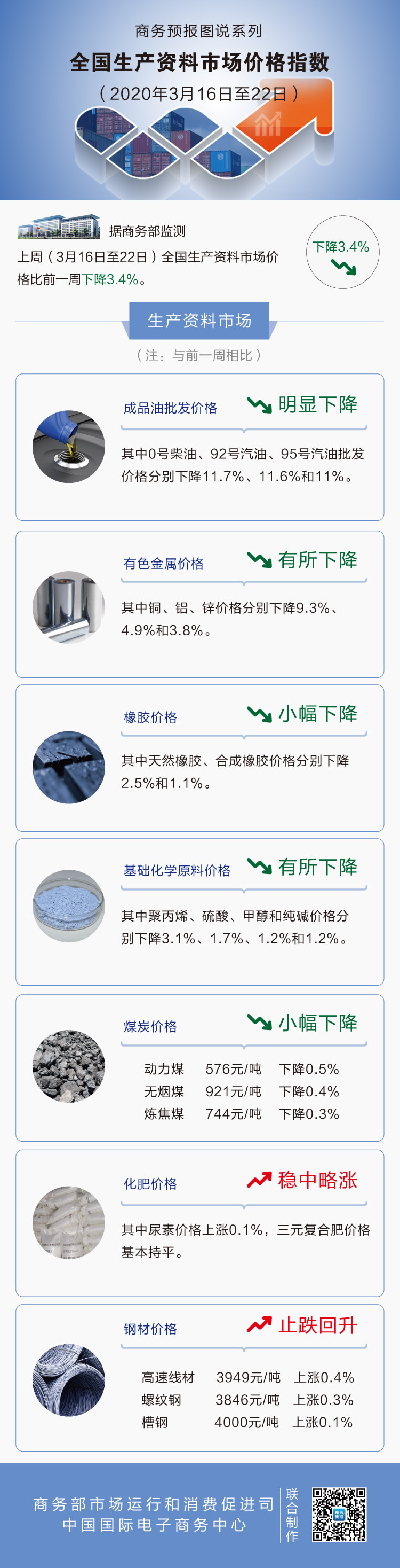 3月第3周生产资料价格有所回落 92号汽油下降11.6%