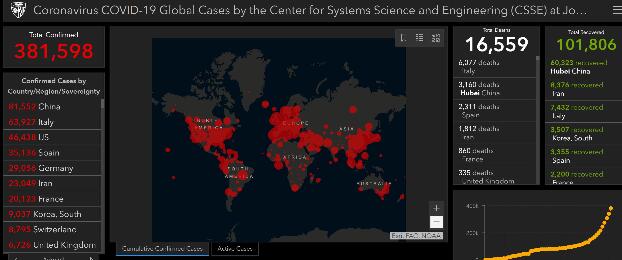 约翰斯·霍普金斯大学：中国以外新冠肺炎确诊病例超30万例