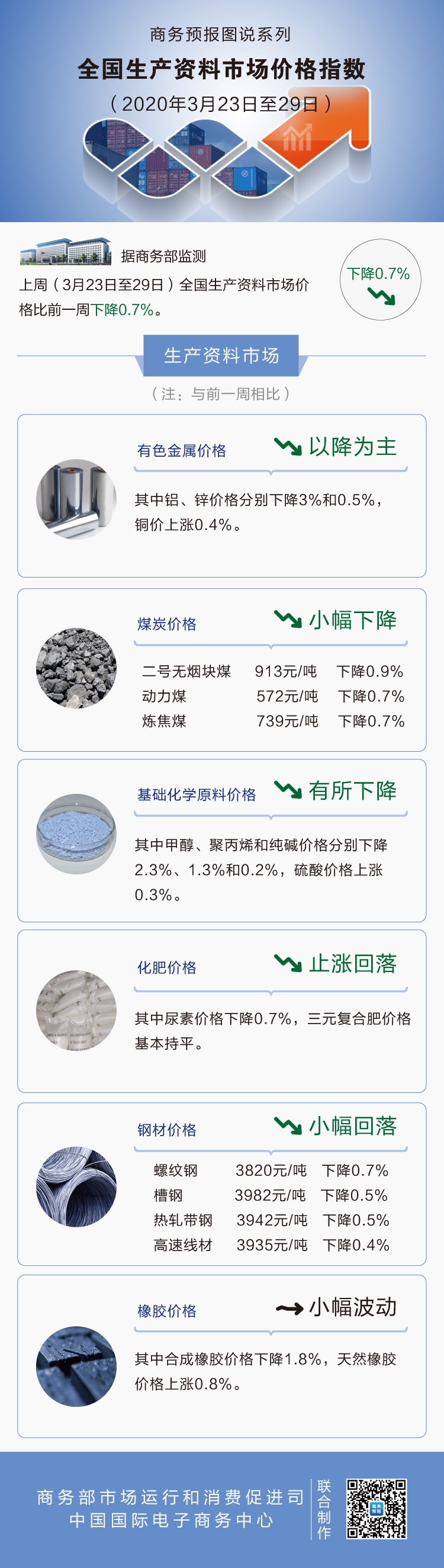 3月第4周生产资料价格小幅回落 铝下降3%