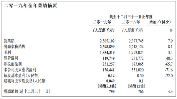 净利润下滑超7成，负面事件接连打击，味千拉面“千店计划”希望渺茫