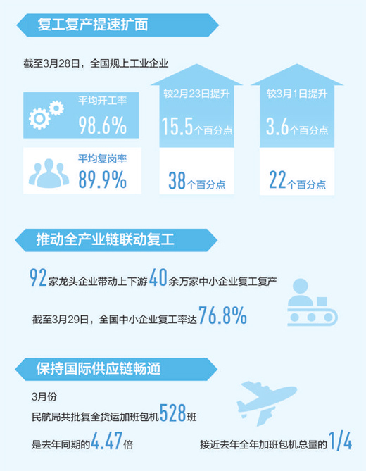 有力有序推动复工复产提速扩面