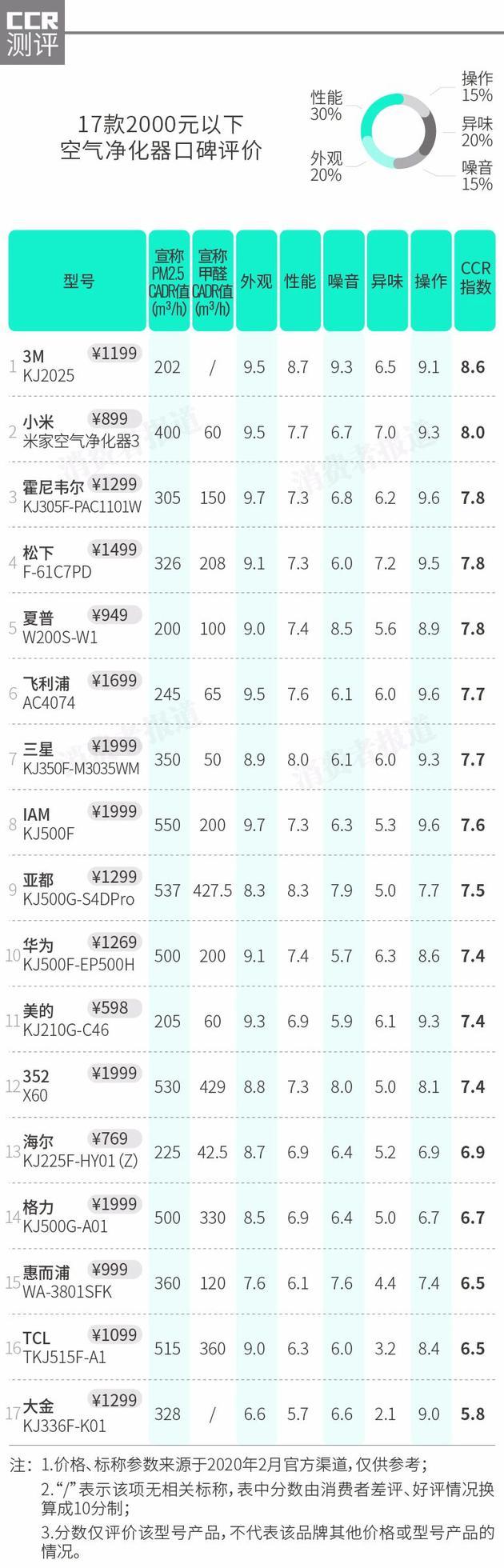 35款空气净化器口碑报告：戴森净化能力备受质疑