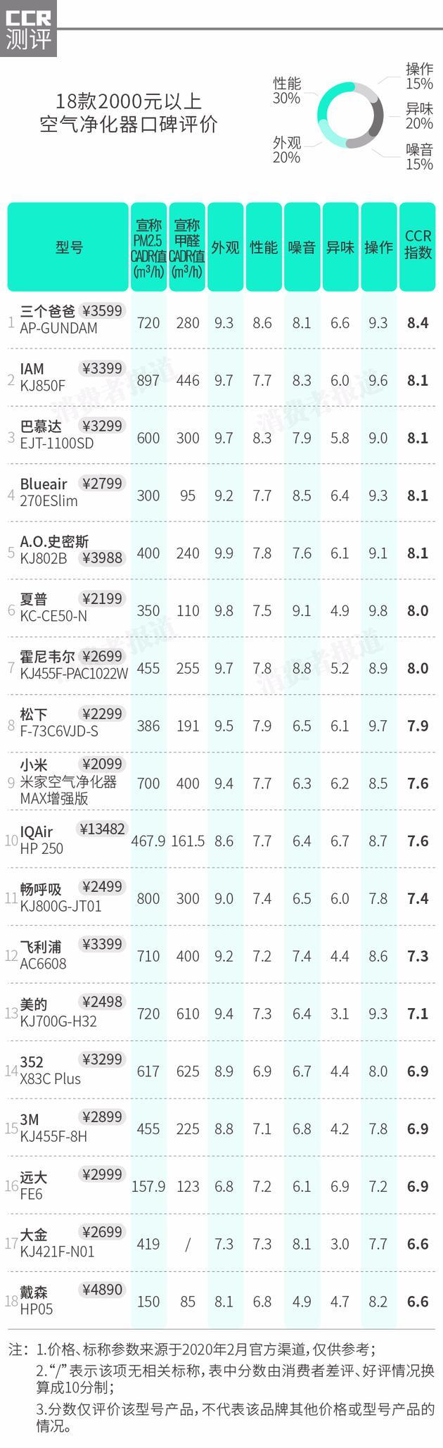 35款空气净化器口碑报告：戴森净化能力备受质疑