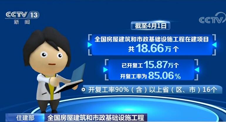 全国房屋建筑和市政基础设施工程开复工率超过85%