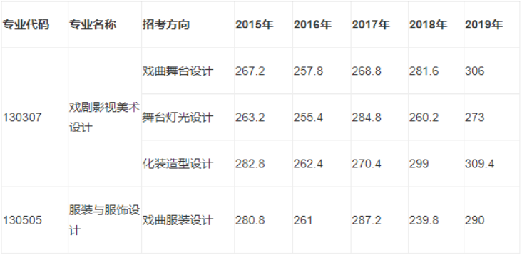 收藏！中国戏曲学院本科招生各艺术类专业历年录取分数线