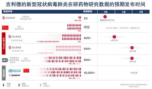 瑞德西韦临床试验结果来了