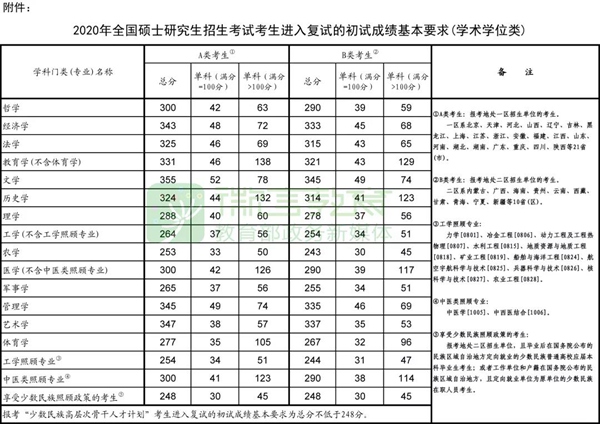 教育部公布2020年全国硕士研究生招生考试国家分数线