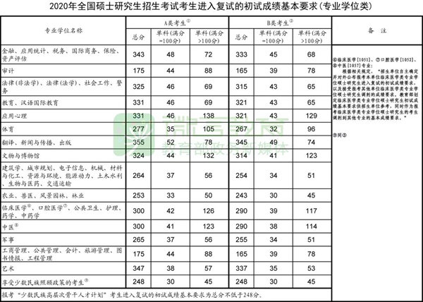 教育部公布2020年全国硕士研究生招生考试国家分数线